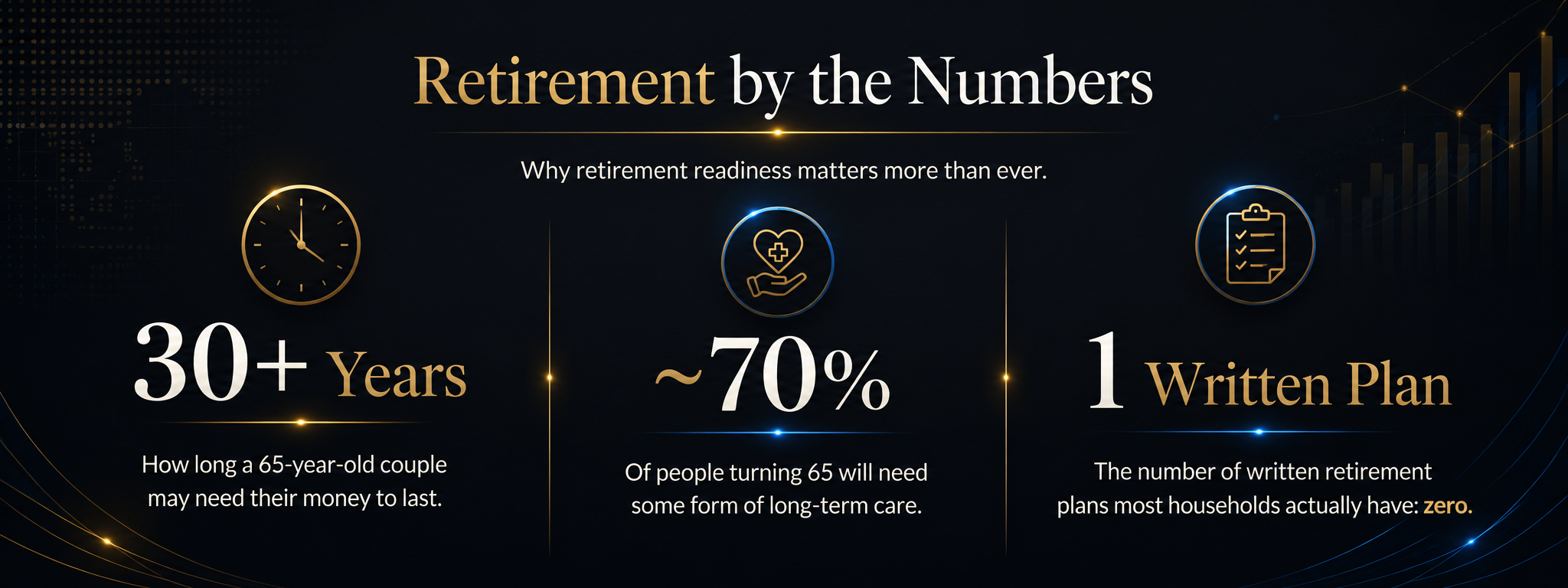 Retirement by the Numbers — 30+ years a retirement may last, roughly 70% will need long-term care, and the number of written plans most households have: zero