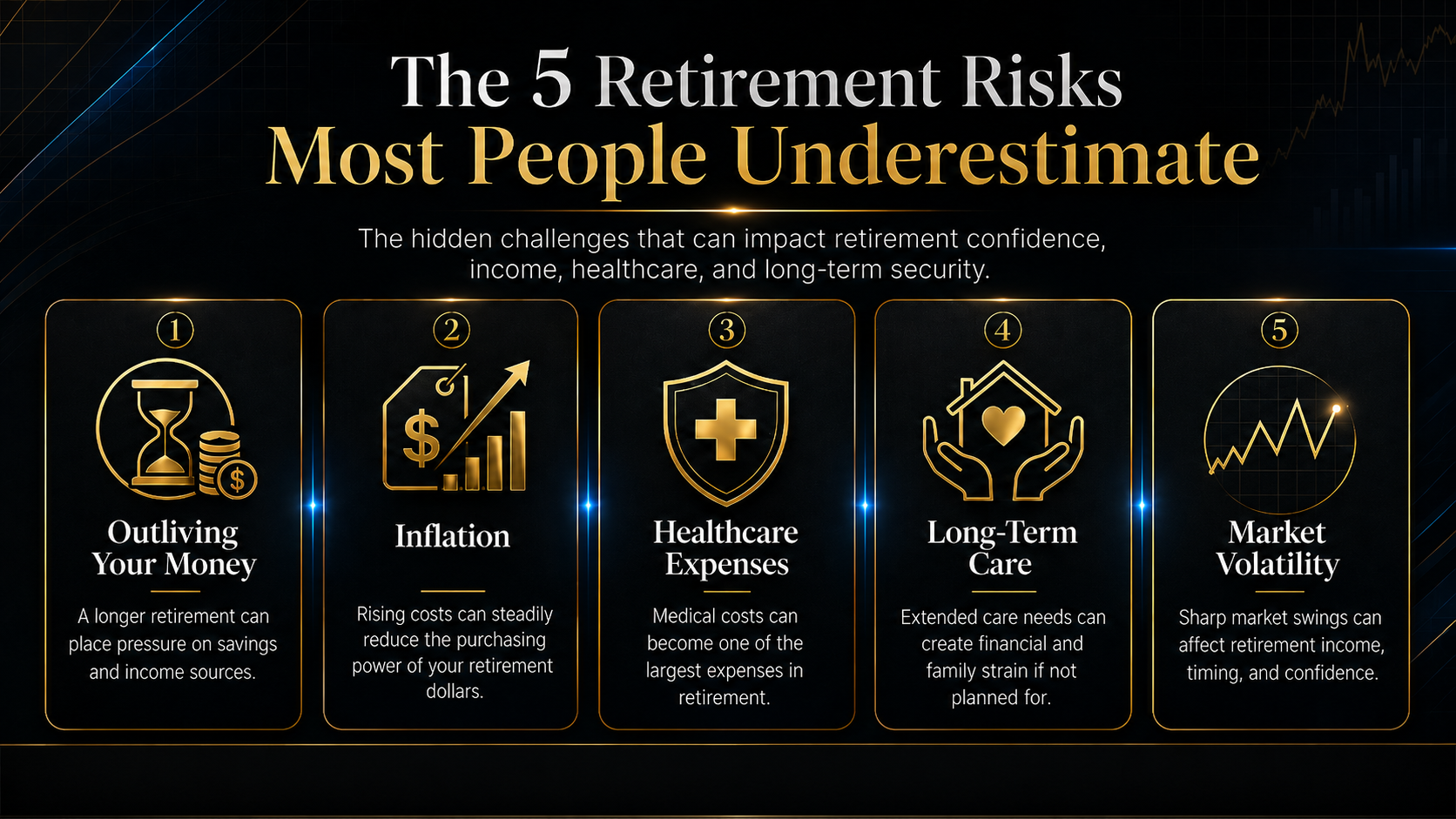 The 5 Retirement Risks Most People Underestimate — outliving your money, inflation, healthcare expenses, long-term care, and market volatility