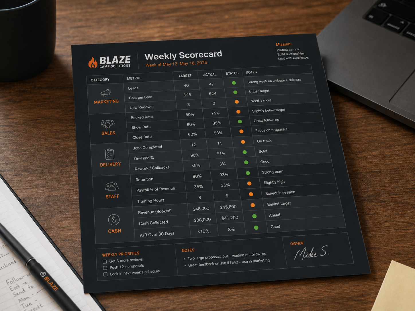 Weekly scorecard built with a Blaze Camp client