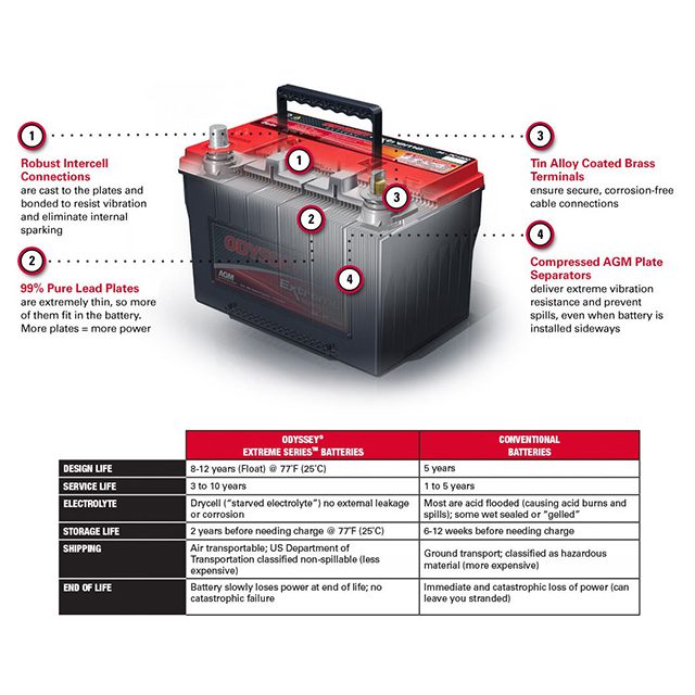 Odyssey Smart HGV Battery 12v 1250 Amps 215AH photo 2