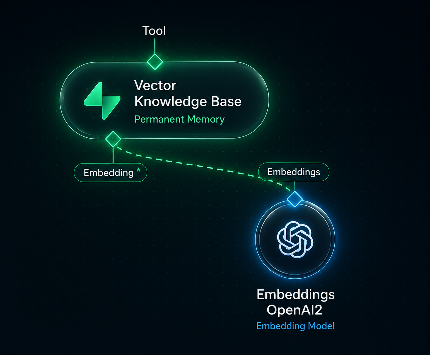 Grace's knowledge base architecture: Vector Knowledge Base node connected to OpenAI Embeddings, the actual n8n stack that powers Grace's recall