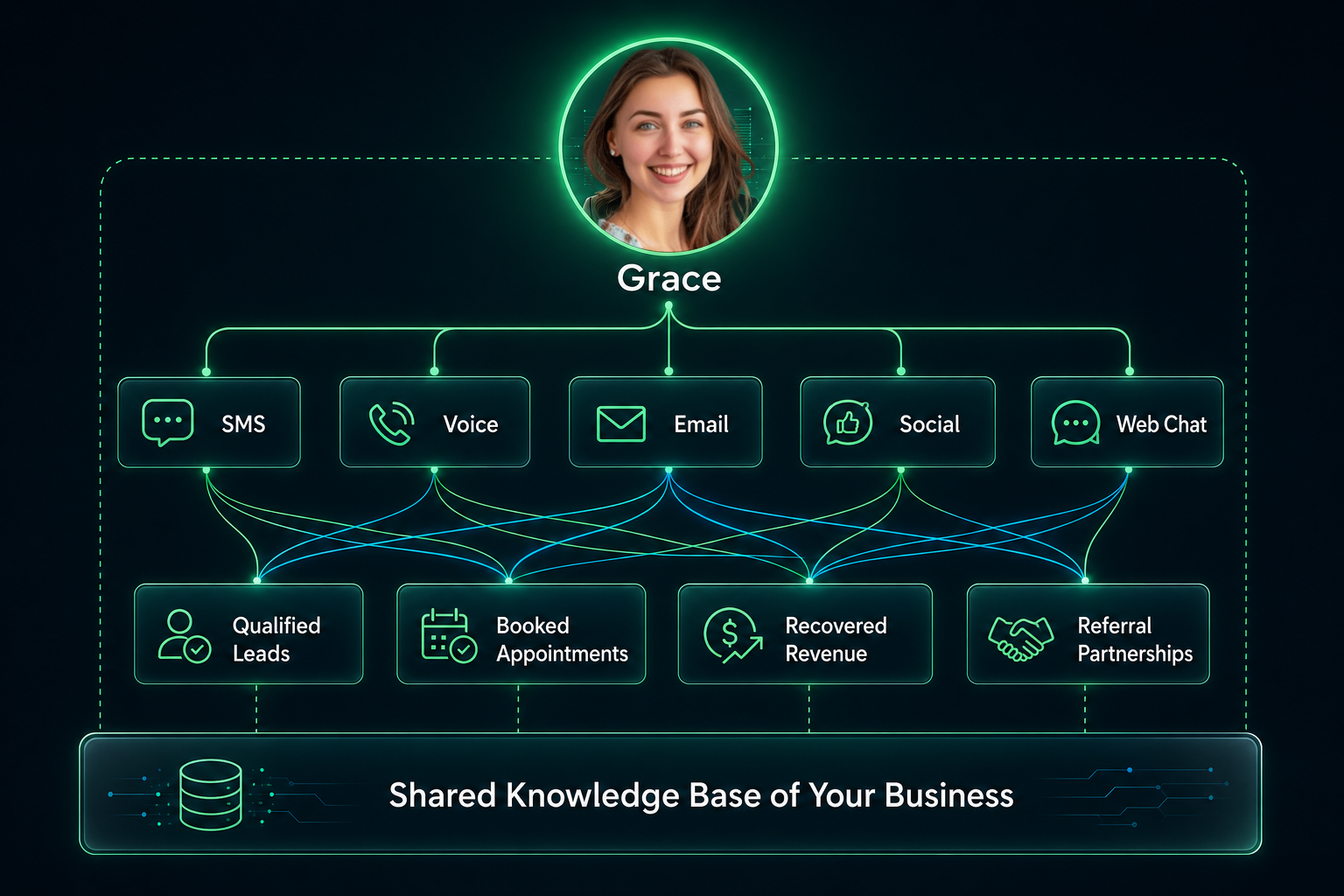 Grace AI agent system: SMS, Voice, Email, Social, and Web Chat agents working from a shared knowledge base