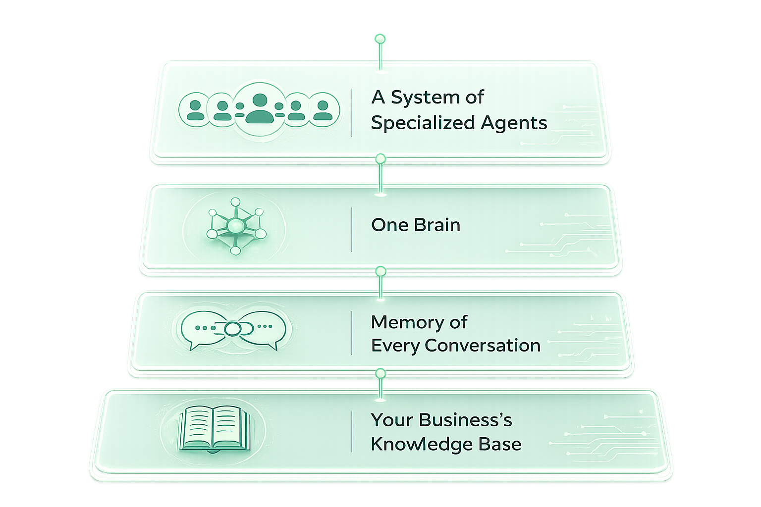 Grace's four-layer internal architecture: a stack showing your business's knowledge base at the foundation, memory of every conversation, one brain, and a system of specialized agents on top
