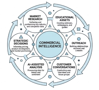 Commercial marketing intelligence