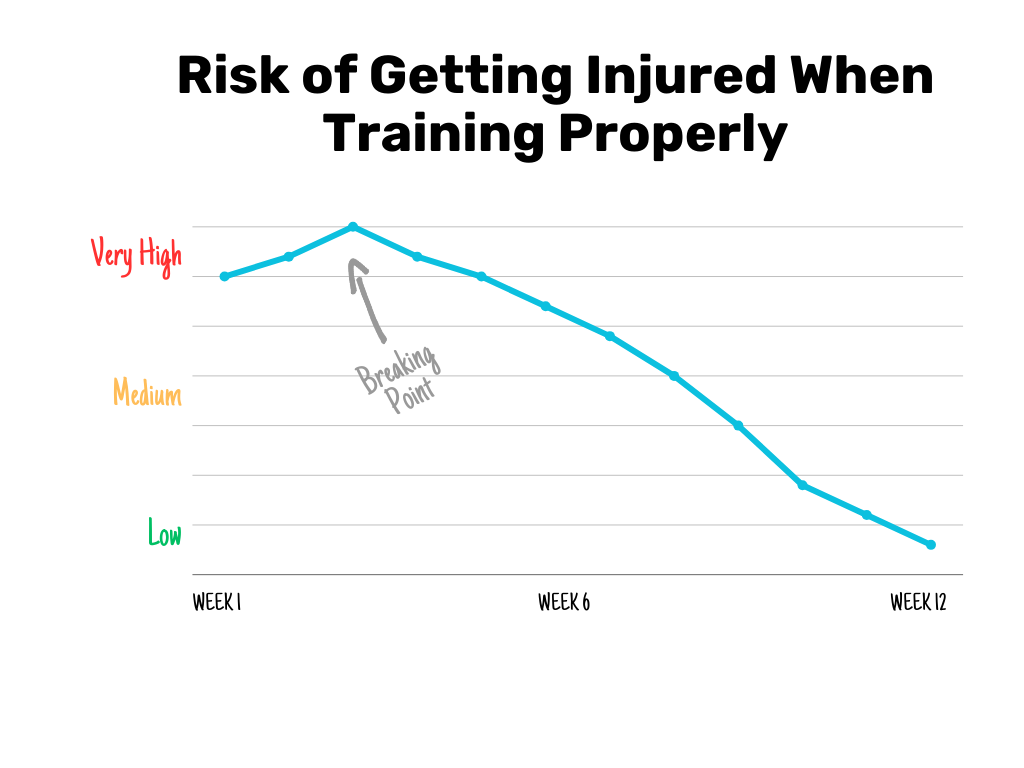 Line graph curbe