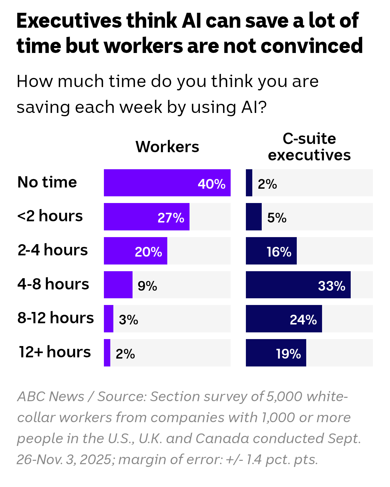 Manager versus developer perception on AI Manager versus developer perception on AI