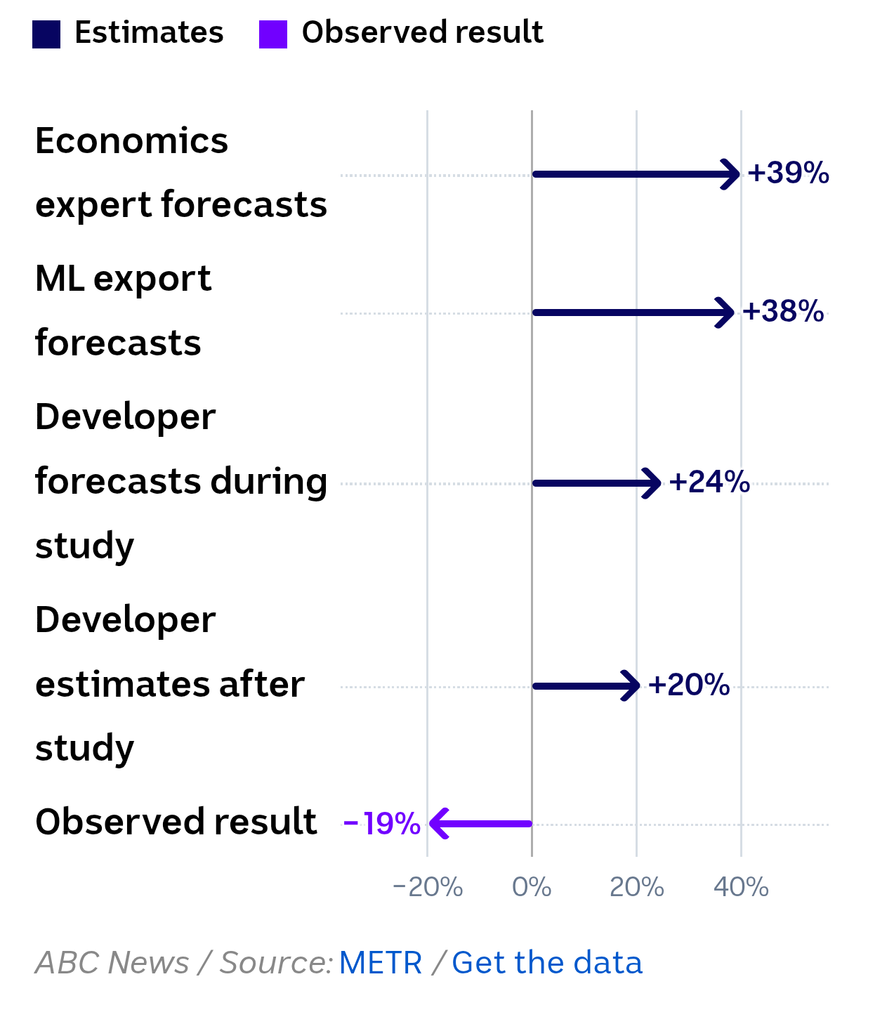 AI versus manual software development AI versus manual software development