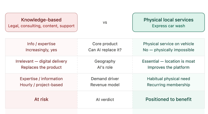 Difference in knowledge-based vs physical local services and impact of AI Difference in knowledge-based vs physical local services and impact of AI