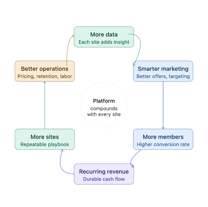 Platform performance compounds with each additional car wash location in the portfolio Platform performance compounds with each additional car wash location in the portfolio