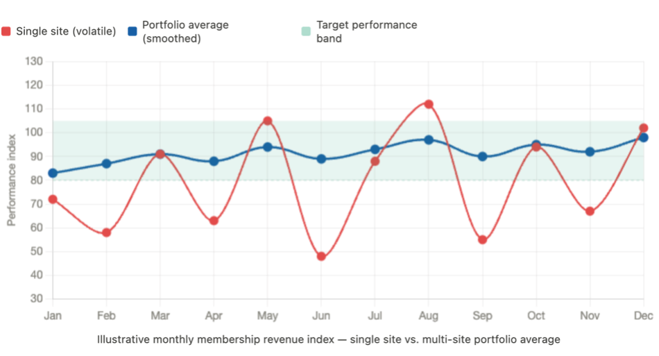 Illustrative monthly membership revenue index - single site vs. multi-site portfolio average Illustrative monthly membership revenue index - single site vs. multi-site portfolio average