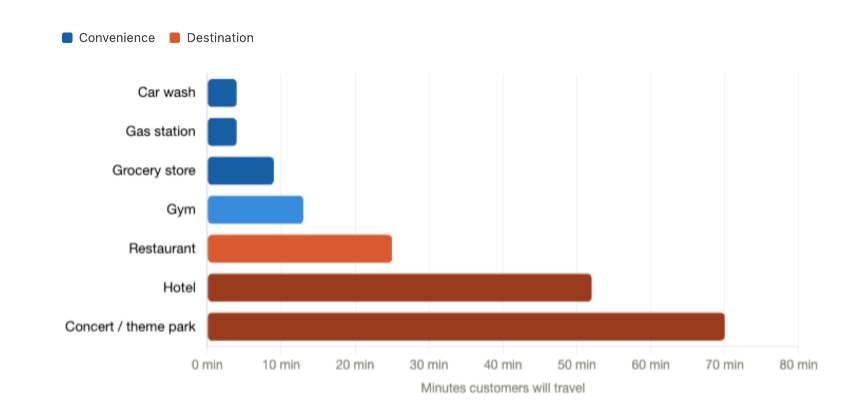Typical customer willingness to travel - midpoint of range shown Typical customer willingness to travel - midpoint of range shown