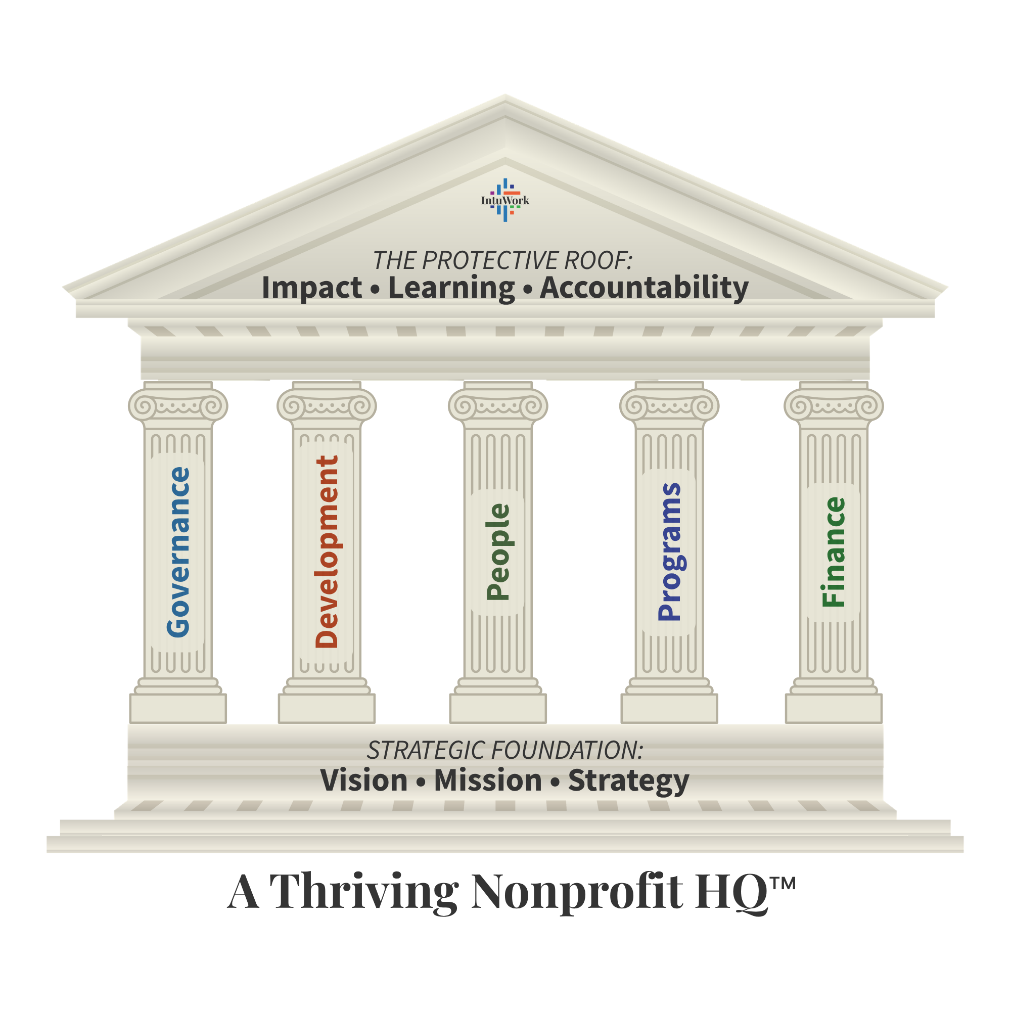 The Thriving Nonprofit HQ framework, drawn as a building. The Strategic Foundation at the base holds Vision, Mission and Strategy. Five pillars rise from it: Governance, Development, People, Programs and Finance. The Protective Roof across the top holds Impact, Learning and Accountability.