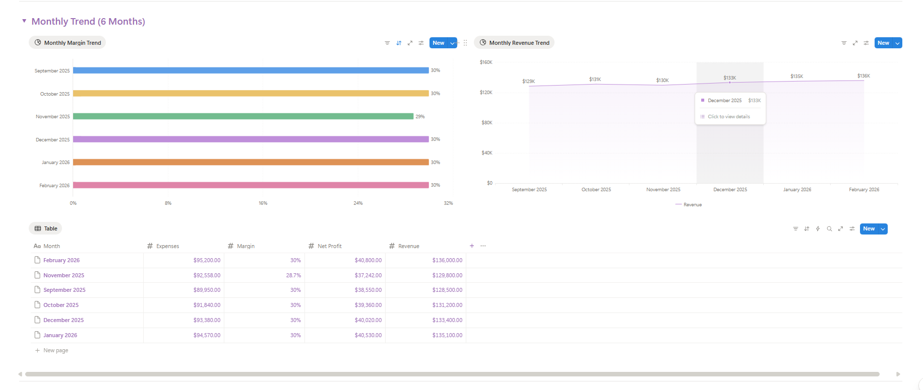 Financial Dashboard — December 2025 at $133K