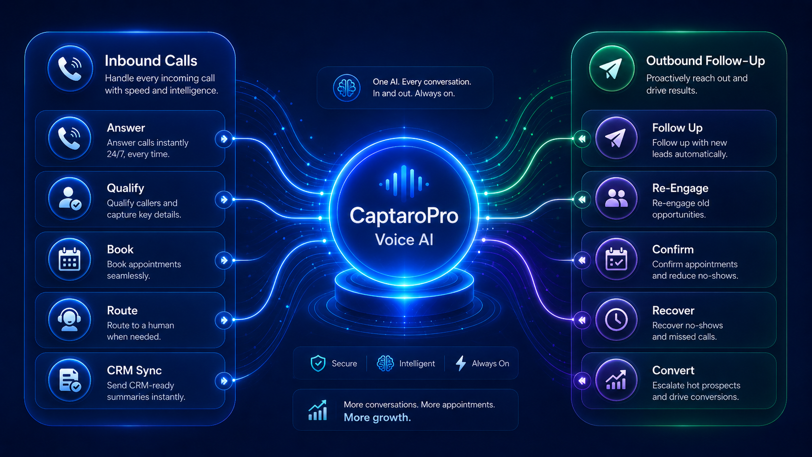 CaptaroPro Voice AI infographic showing inbound calls and outbound follow-up handled by one AI voice system.