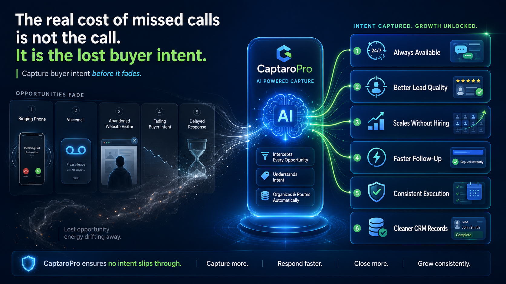 CaptaroPro buyer intent infographic showing missed calls, fading buyer intent, and AI-powered intent capture that improves availability, lead quality, scale, follow-up, execution, and CRM records.