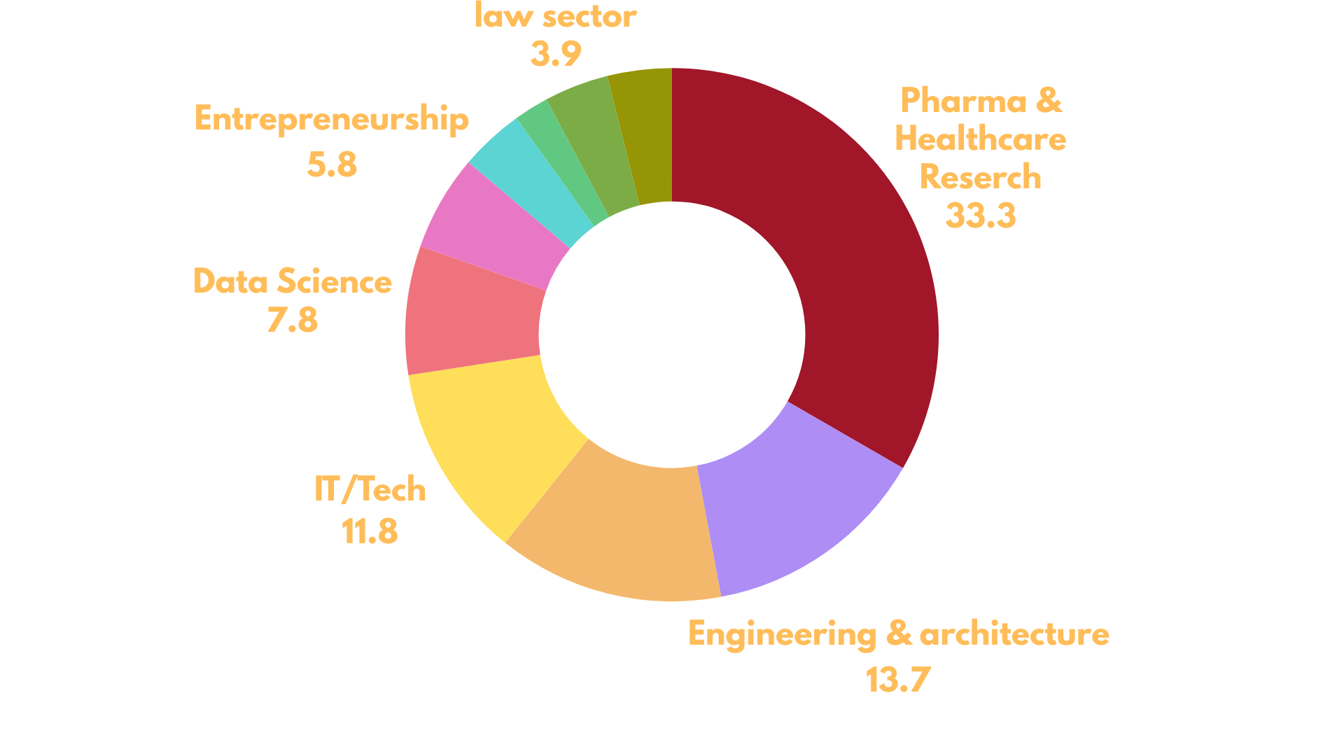 Industry Research Chart