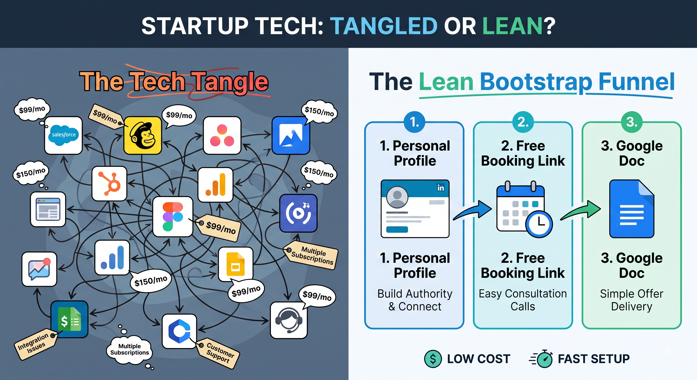 Graphic contrasting an overwhelming, high-cost software list with a simple, three-step startup model containing a personal profile, a free booking link, and a Google Doc