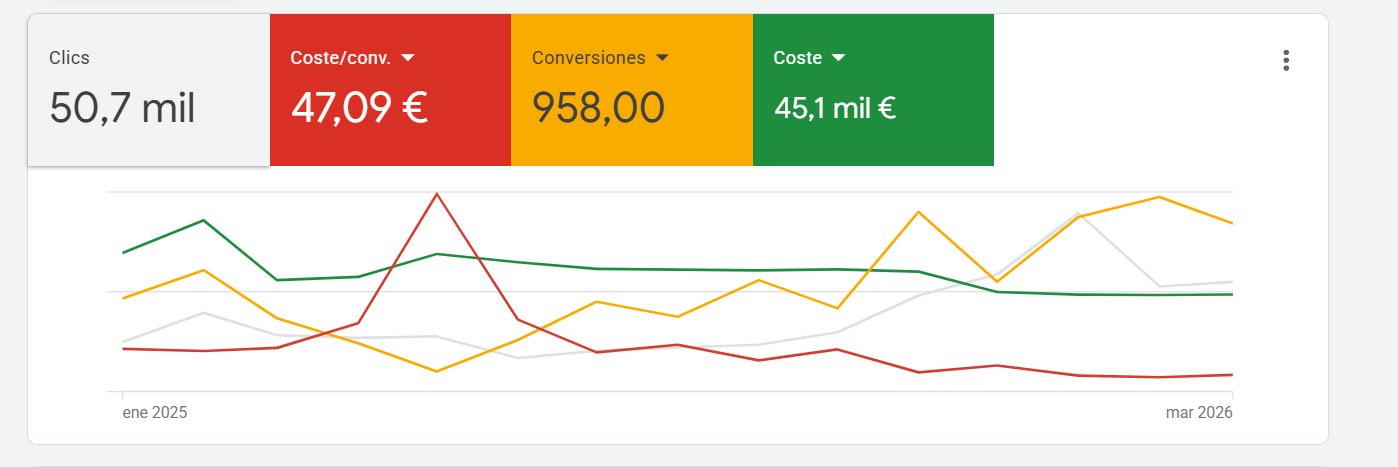 Resultados de una cuenta de Google Ads gestionada por Mvillega