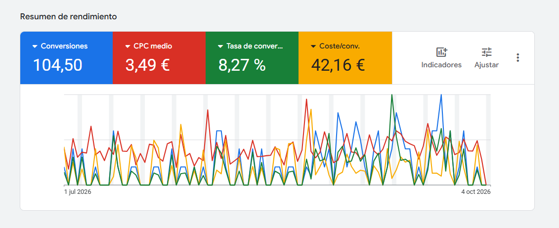 Resultados de Google Ads