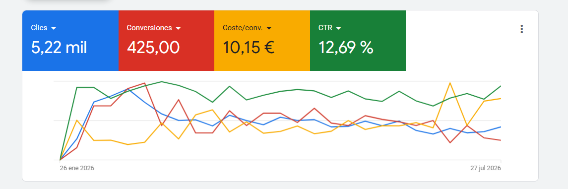 Resultados de Google Ads