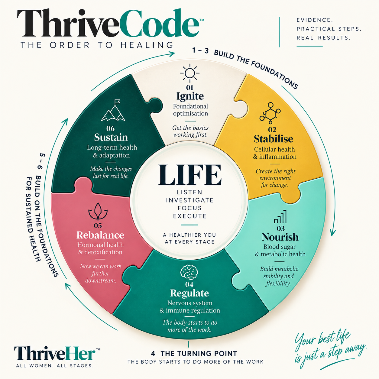 ThriveCode six phase health framework: Ignite, Stabilise, Nourish, Regulate, Rebalance and Sustain