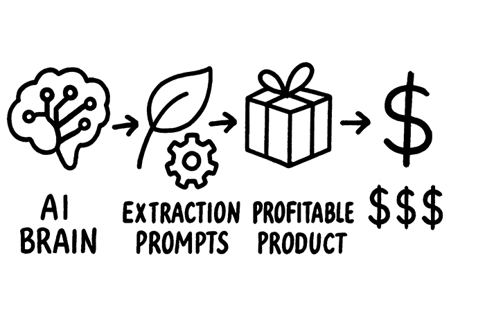 AI Brain to Product Diagram