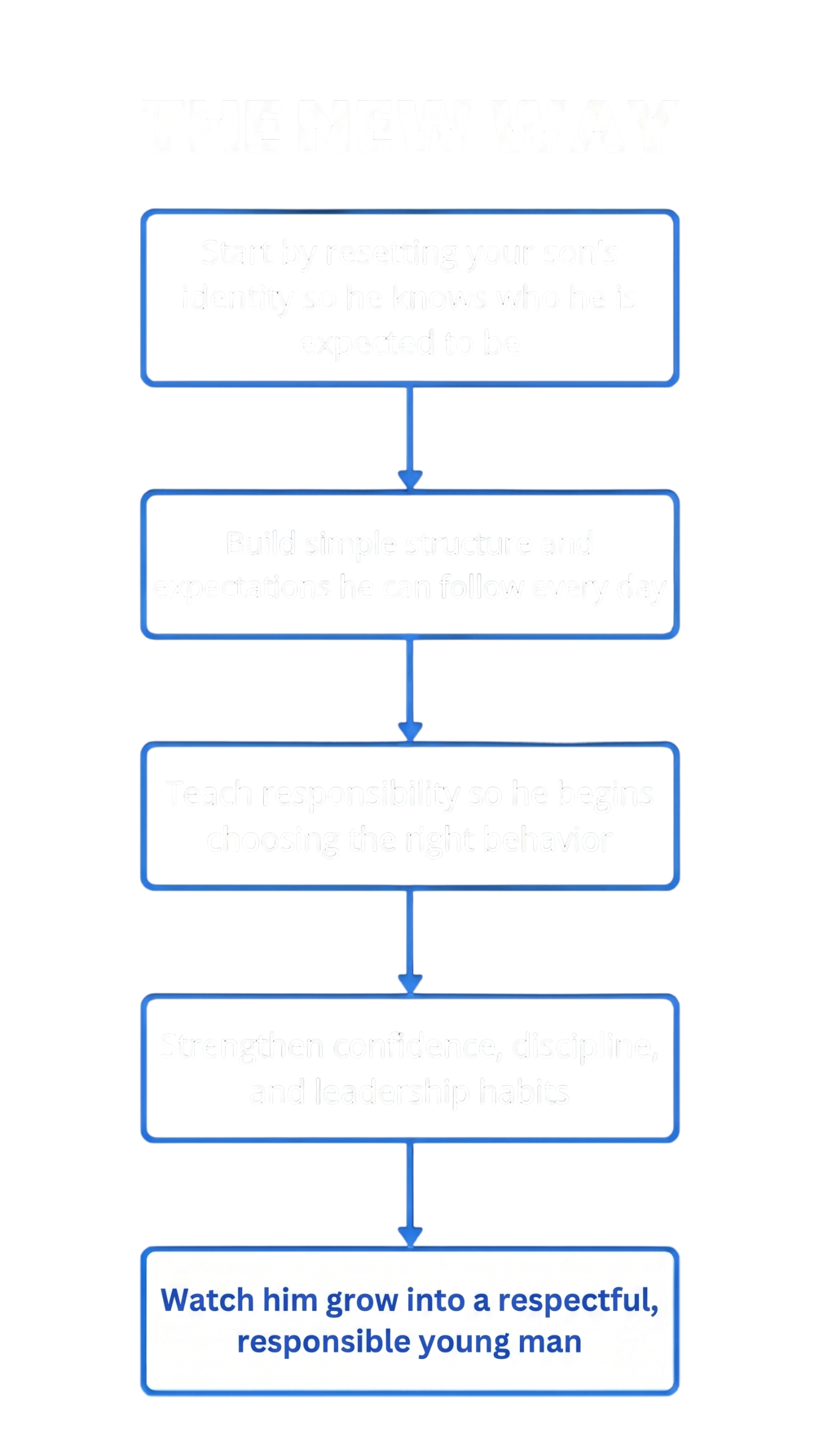 The New Way diagram