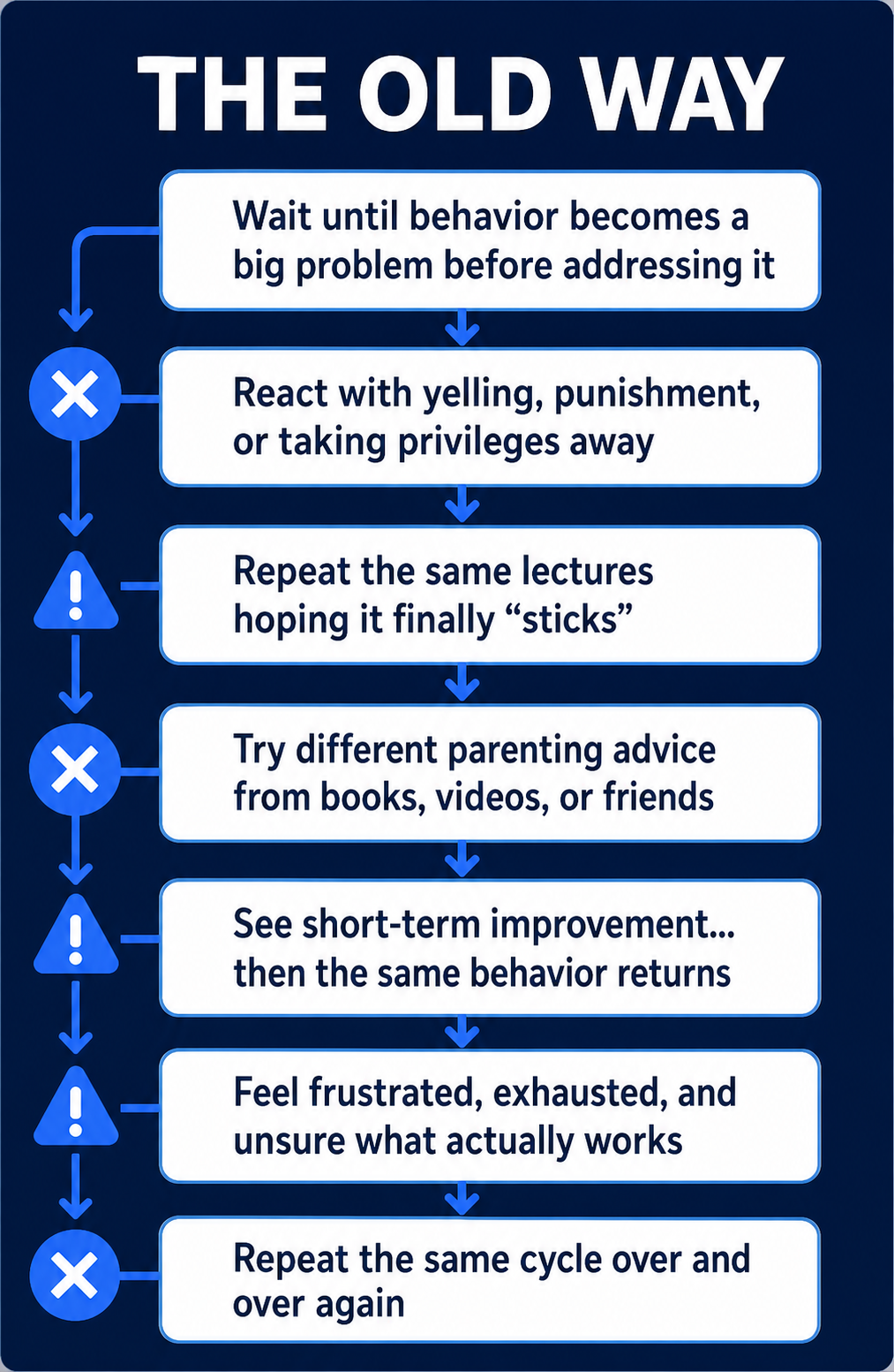 The Old Way diagram
