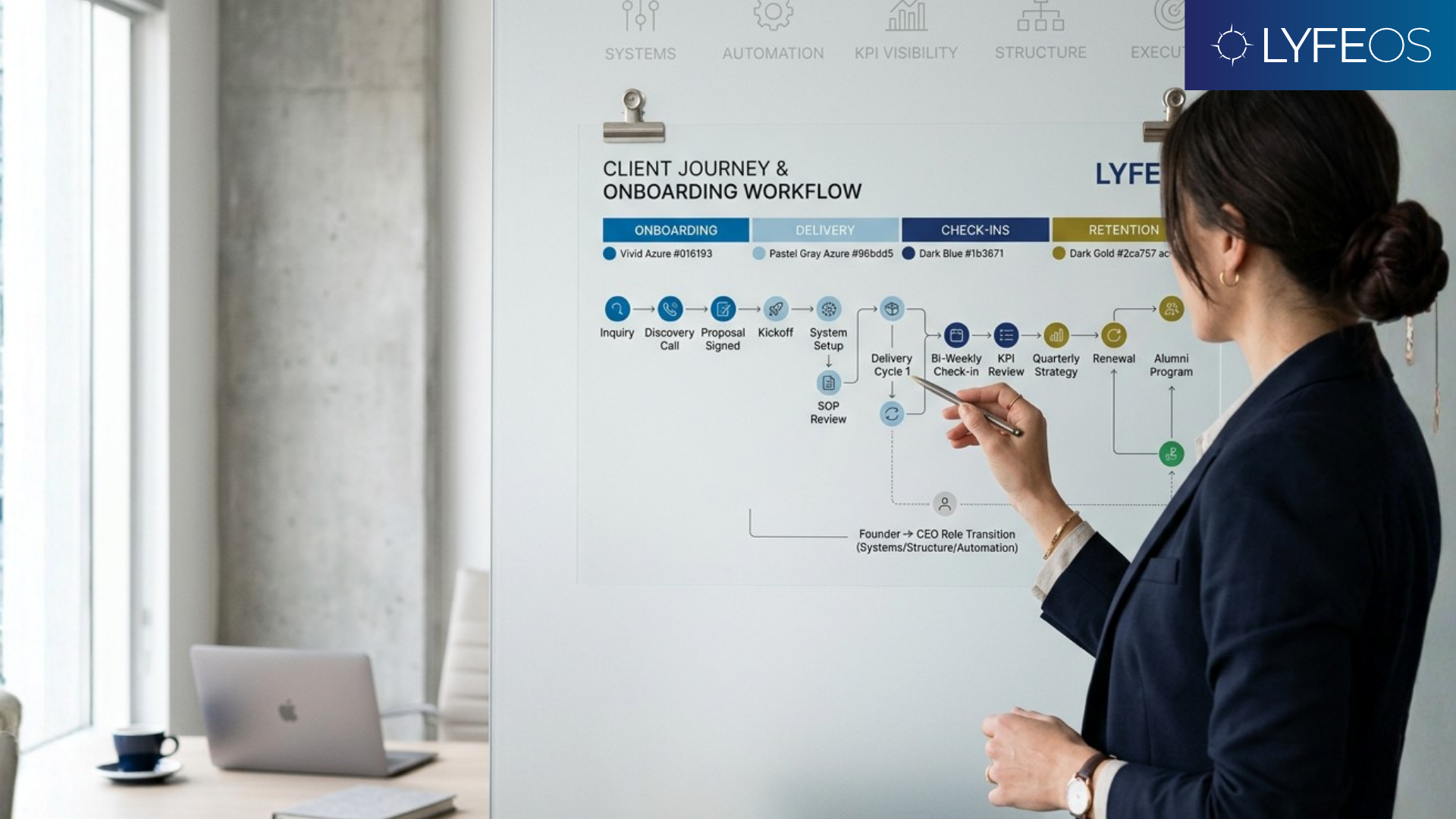 Business operations for founders shown through a client journey workflow