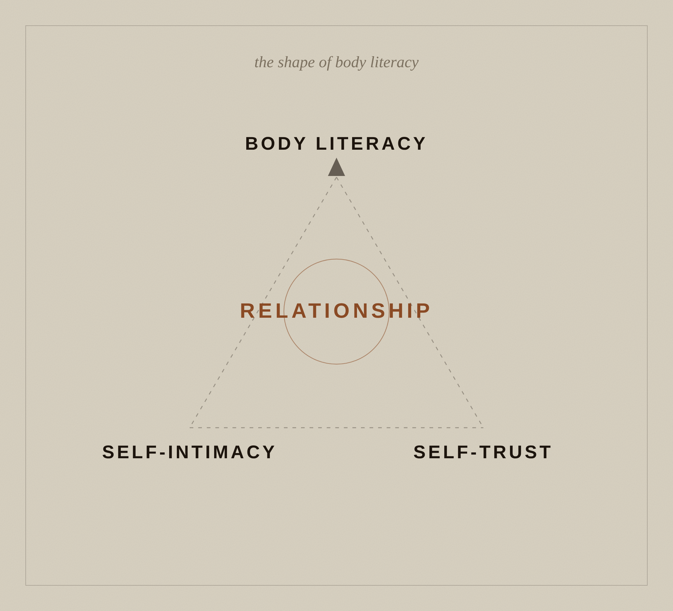 Body Literacy triangle diagram showing the three levels of the method