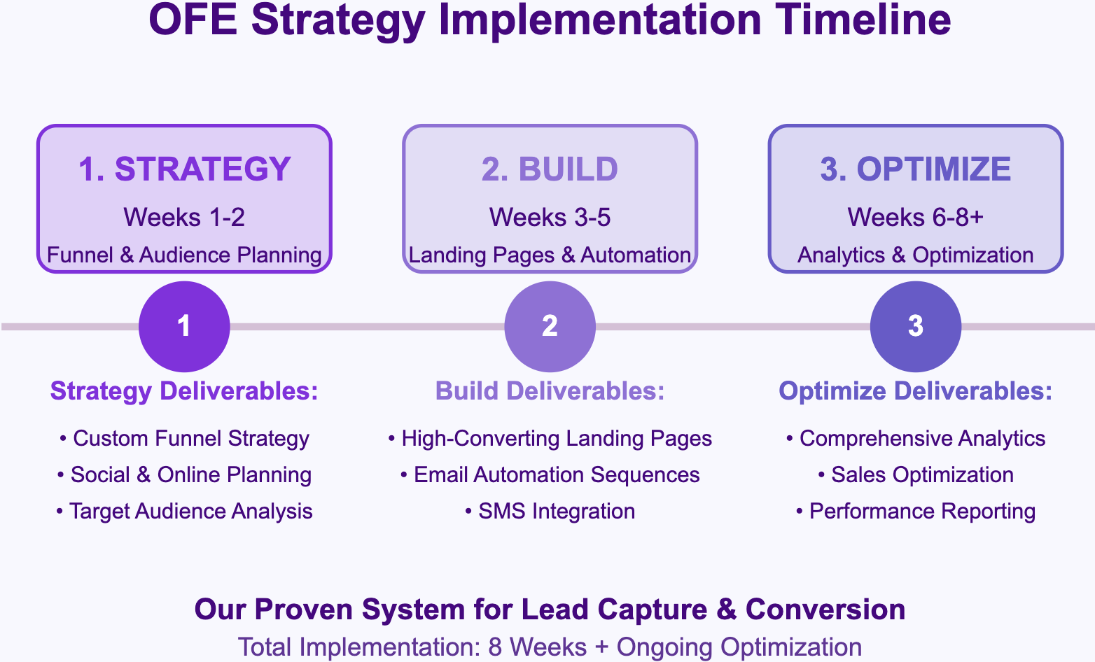 graphic that visually represents the stages of 'Strategy → Build → Optimize.' This graphic should include: Strategy: Outline the initial planning and strategic development phase, including estimated timelines for completion. Build: Illustrate the implementation phase, detailing key activities and their expected duration. Optimize: Depict the final phase focused on refining and enhancing the outcomes, along with a timeline for ongoing evaluation.