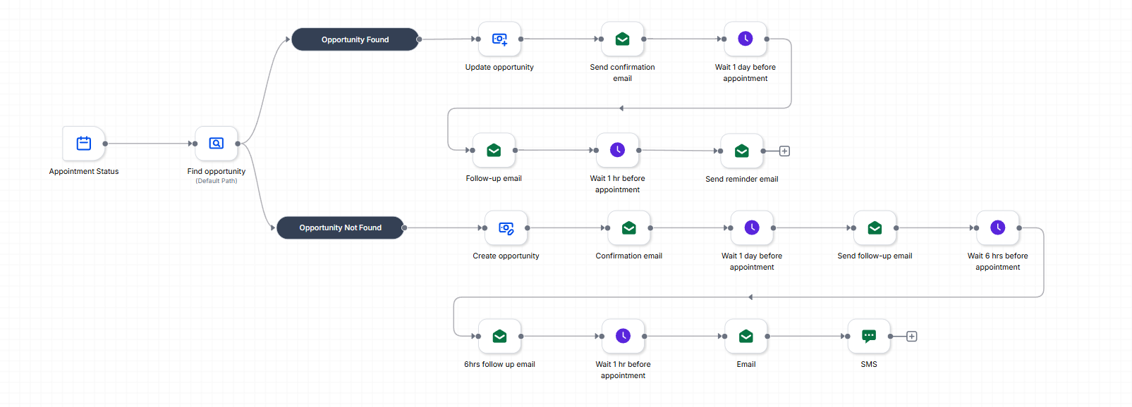 Booking Appointment Workflow