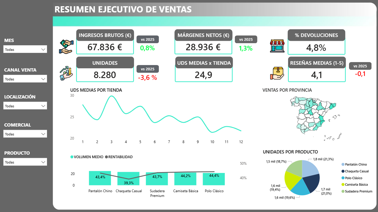 Dashboard de Control Comercial — vista real