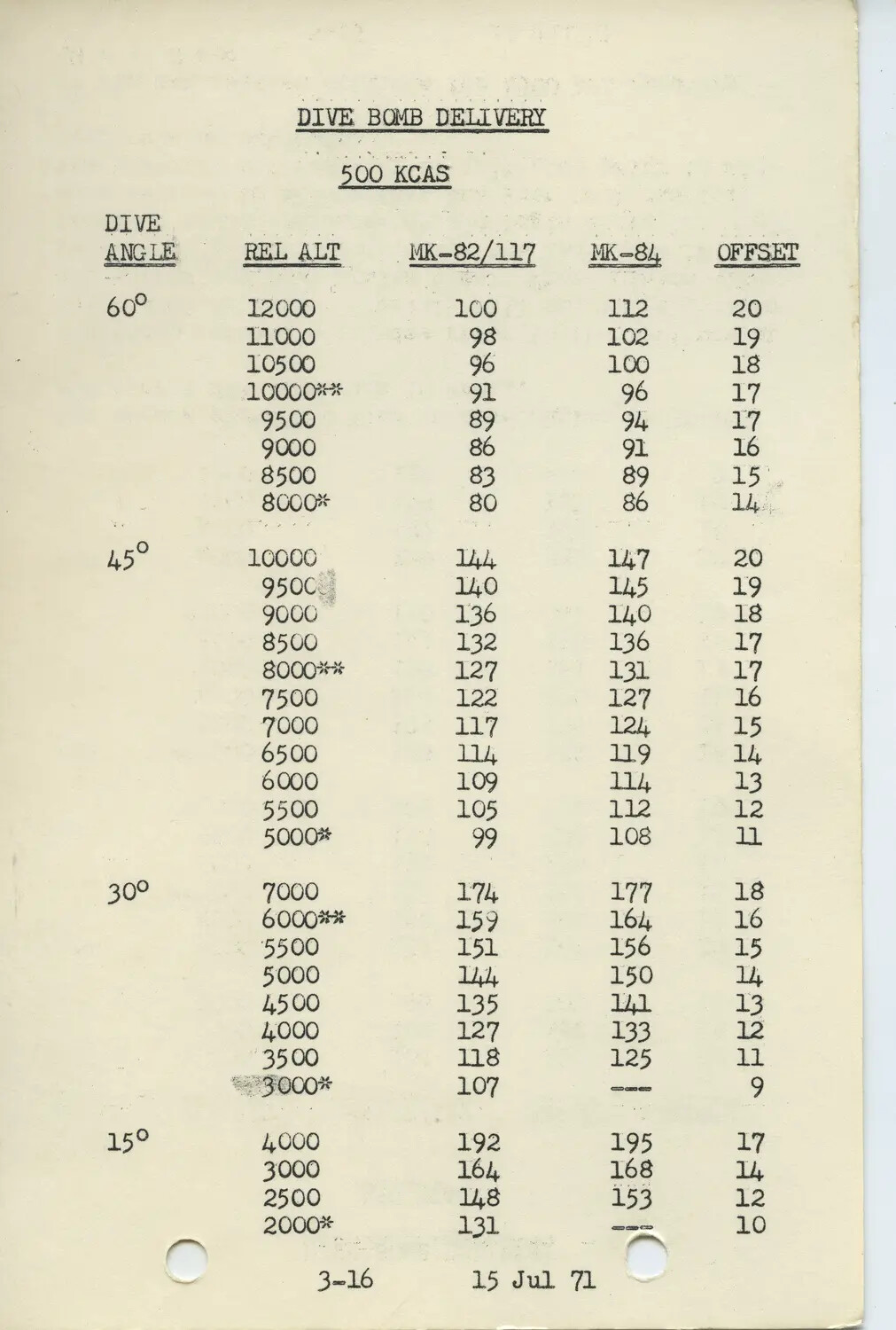 F-4 Phantom II Dive Bomb Delivery Data Card, 15 July 1971