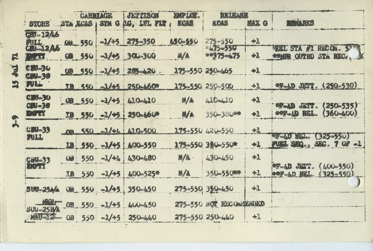 F-4 Phantom II Ordnance Carriage and Release Limits Chart, Page 3-9, dated 15 Jul 1971