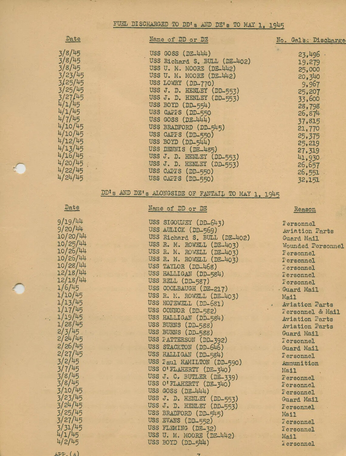 USS Petrof Bay (CVE-80) Ship's History, Appendix (A), Page 7 - Underway Refueling and Fantail Transfer Logs for Escort Screen