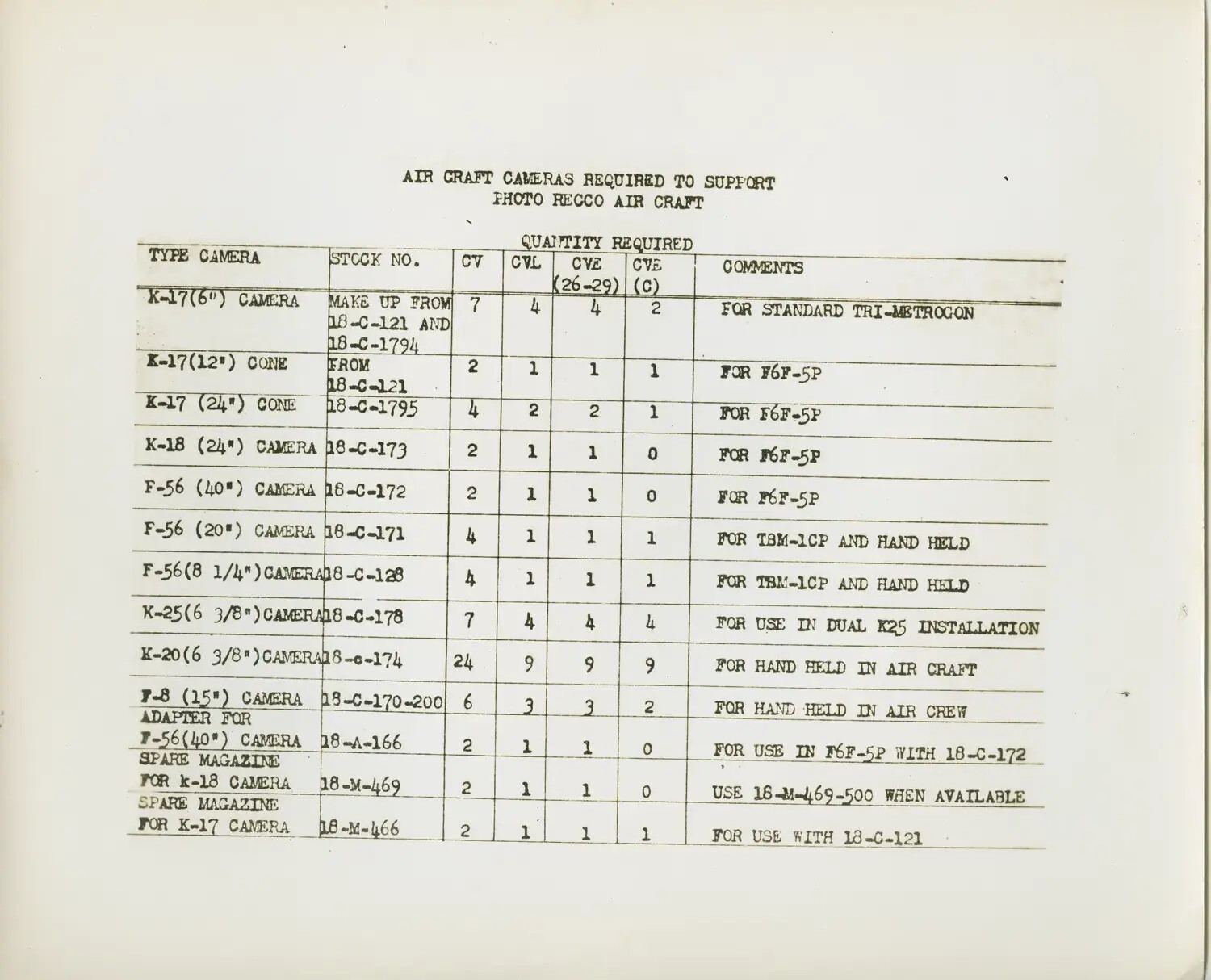 "Aircraft Cameras Required to Support Photo Recco Aircraft" - WWII Navy Camera Allocation Table