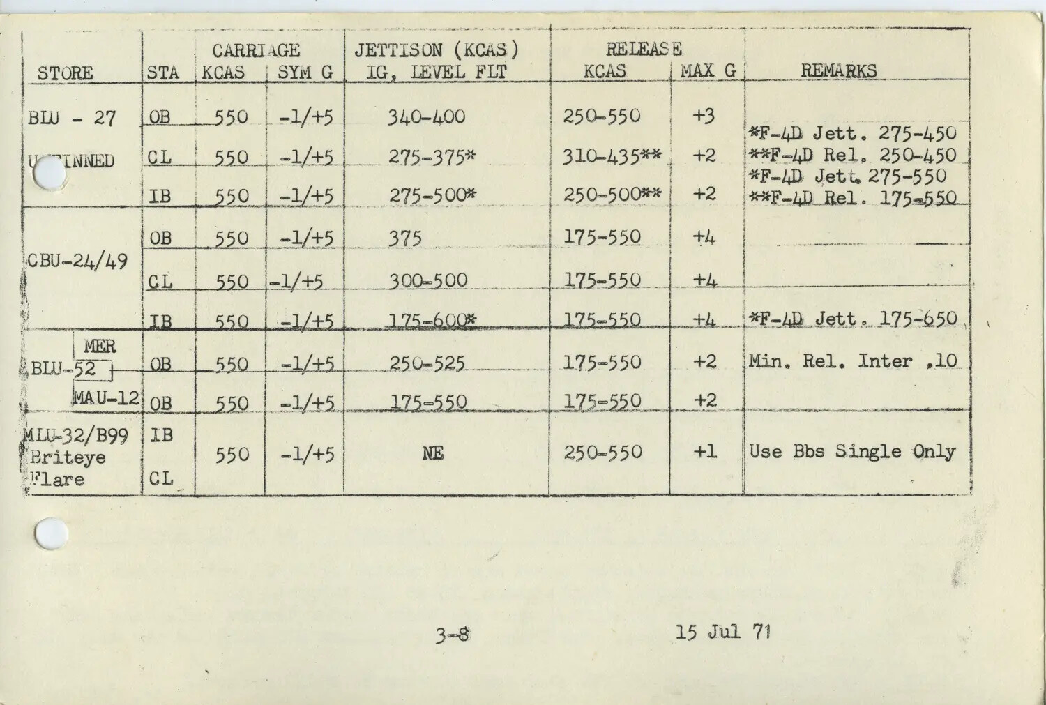 F-4 Phantom II Ordnance Carriage and Release Limits Chart, Page 3-8, dated 15 Jul 1971