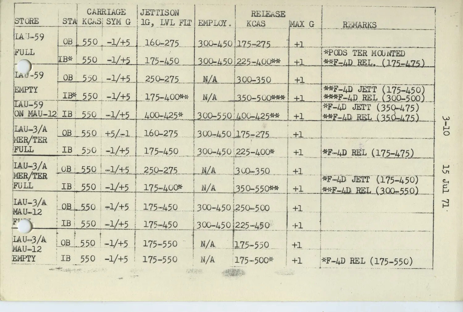 F-4 Phantom II Ordnance Carriage and Release Limits Chart, Page 3-10, dated 15 Jul 1971