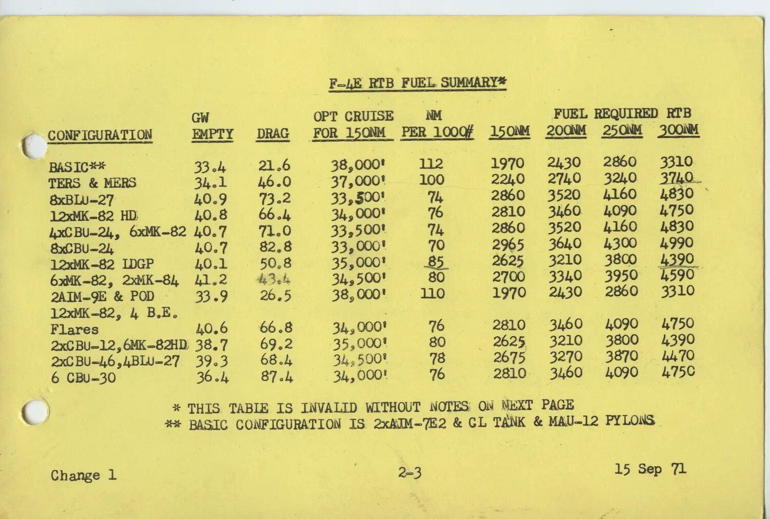 F-4E RTB Fuel Summary Table, 366 TFW Manual, Change 1 (15 Sep 71)