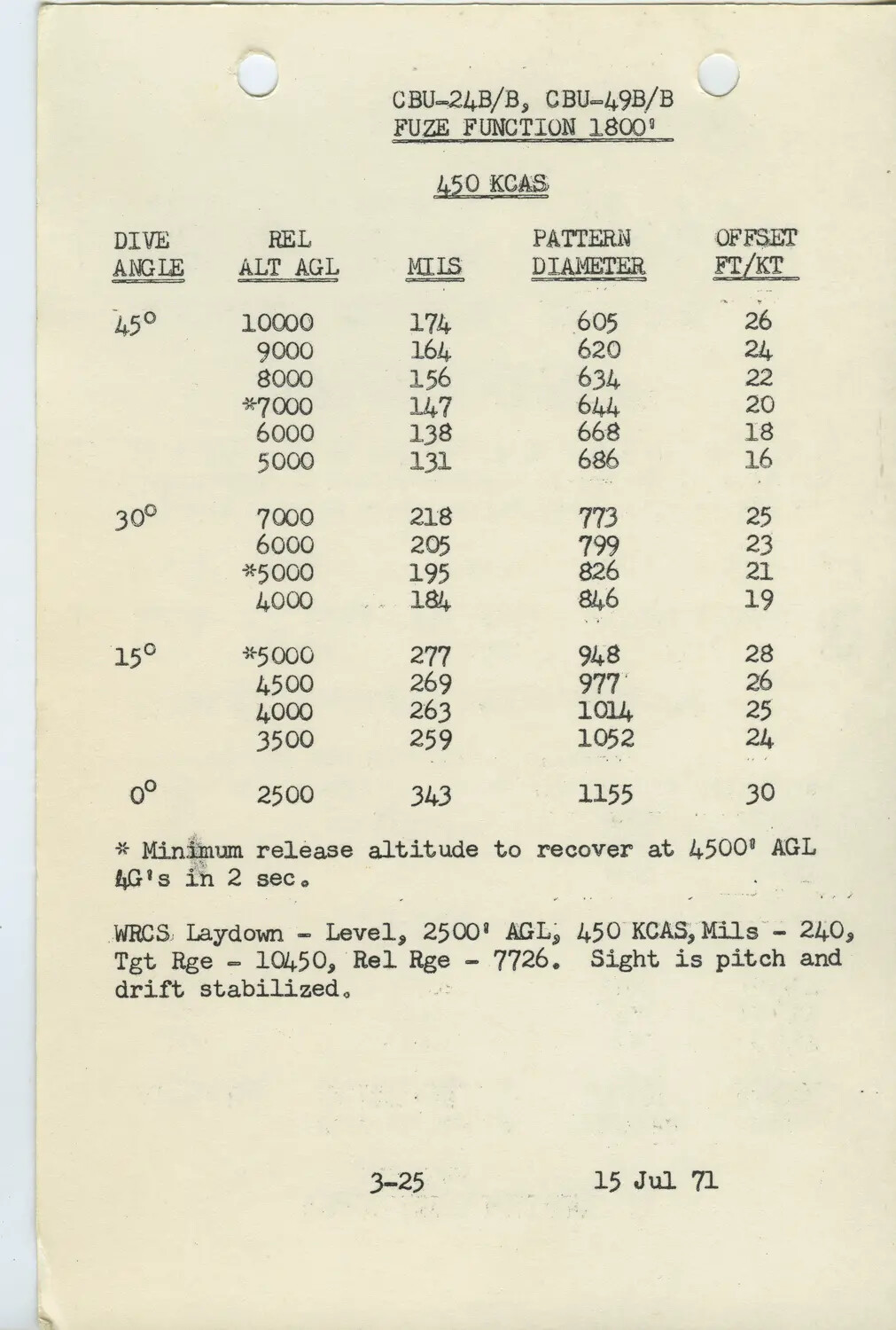 CBU-24B/B and CBU-49B/B Cluster Bomb Delivery Table (450 KCAS) with WRCS Laydown Data, U.S. Air Force Weapons Manual Page, 1971