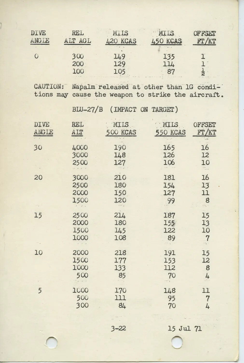 F-4 Phantom II Weapons Delivery Data Card – BLU-27/B Napalm Release Parameters, 15 July 1971
