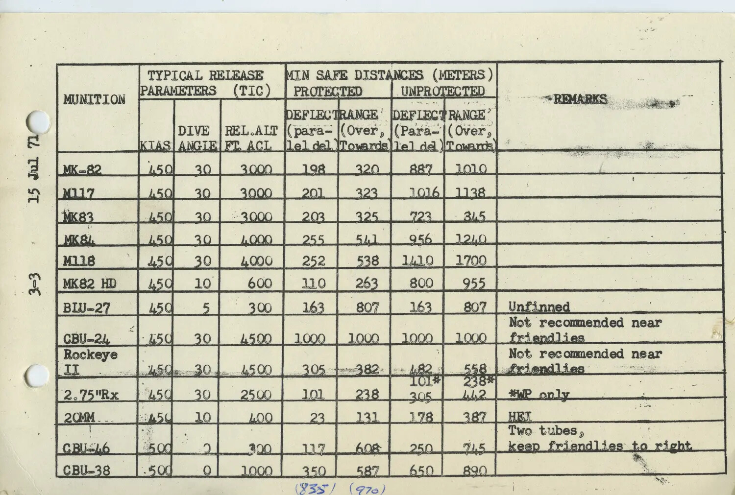 USAF Minimum Safe Distances Table for Air-to-Ground Munitions (Close Air Support Weapons Effects), dated 15 Jul 71