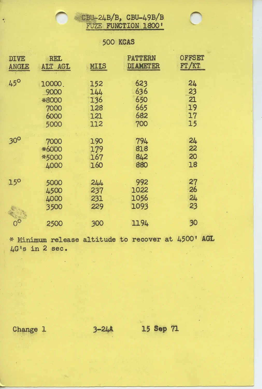 CBU-24B/B and CBU-49B/B Cluster Bomb Delivery Table, U.S. Air Force Weapons Manual Change Page, 1971