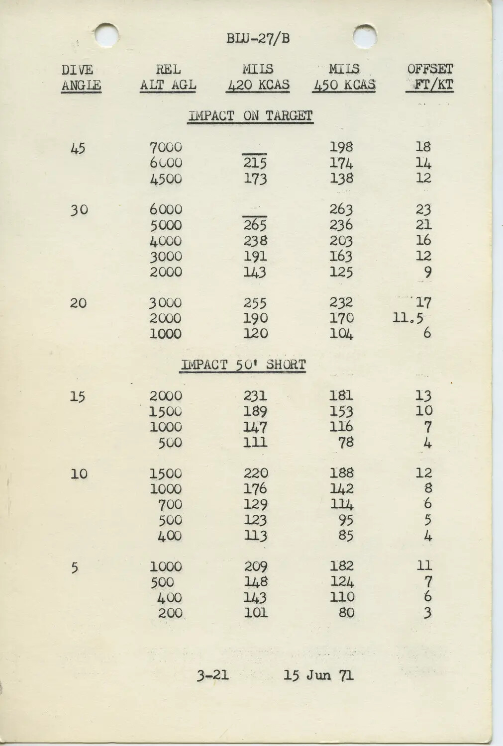 BLU-27/B Napalm Bomb Delivery Mils Settings Table, U.S. Air Force Weapons Manual Page, 1971