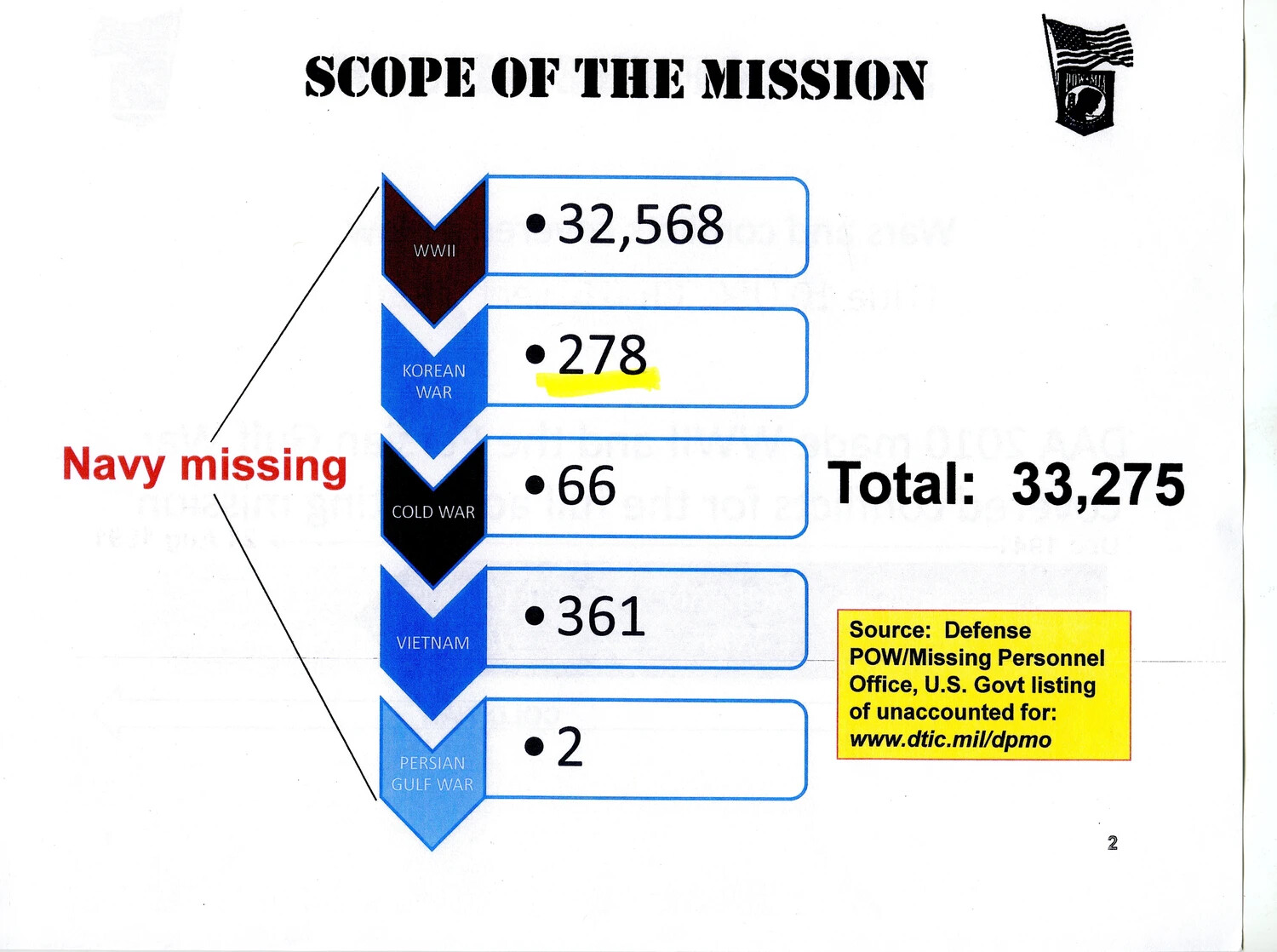 "Scope of the Mission" Briefing Slide: U.S. Navy Missing Personnel Statistics by Conflict