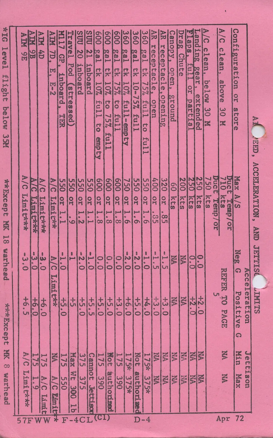 F-4 Phantom II 'Airspeed, Acceleration, and Jettison Limits' Reference Card, 57th Fighter Weapons Wing, April 1972