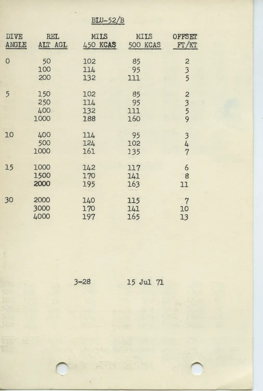 BLU-52/B Weapons Delivery Table, USAF Technical Manual Page (15 Jul 71)