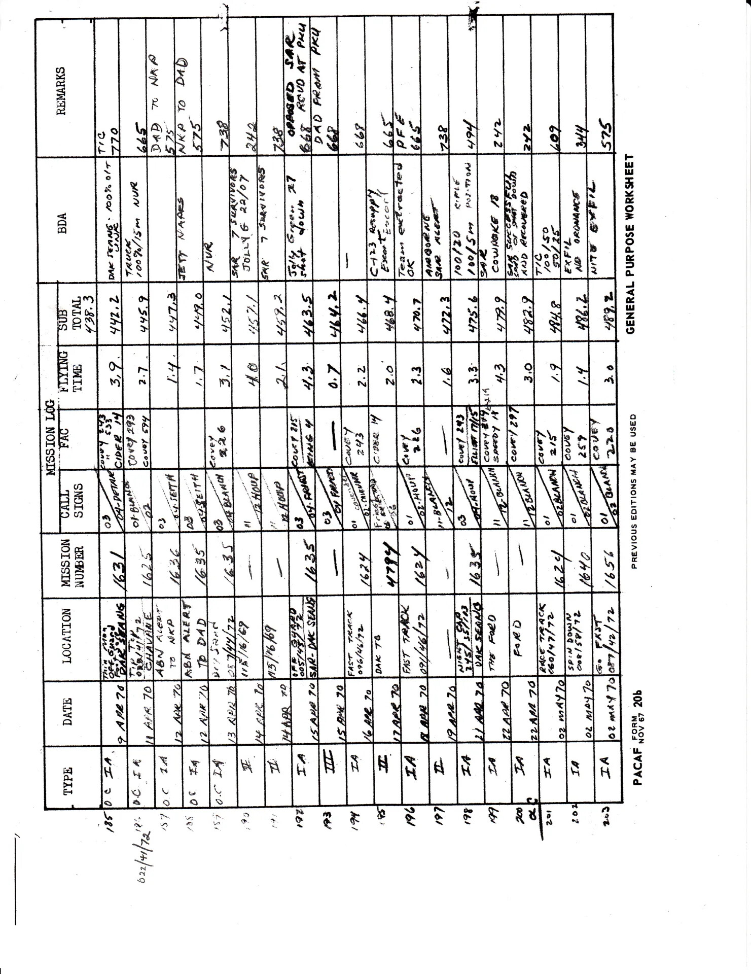 PACAF Form 20b Combat Mission Log, April-May 1970 (Dak Seang Campaign)