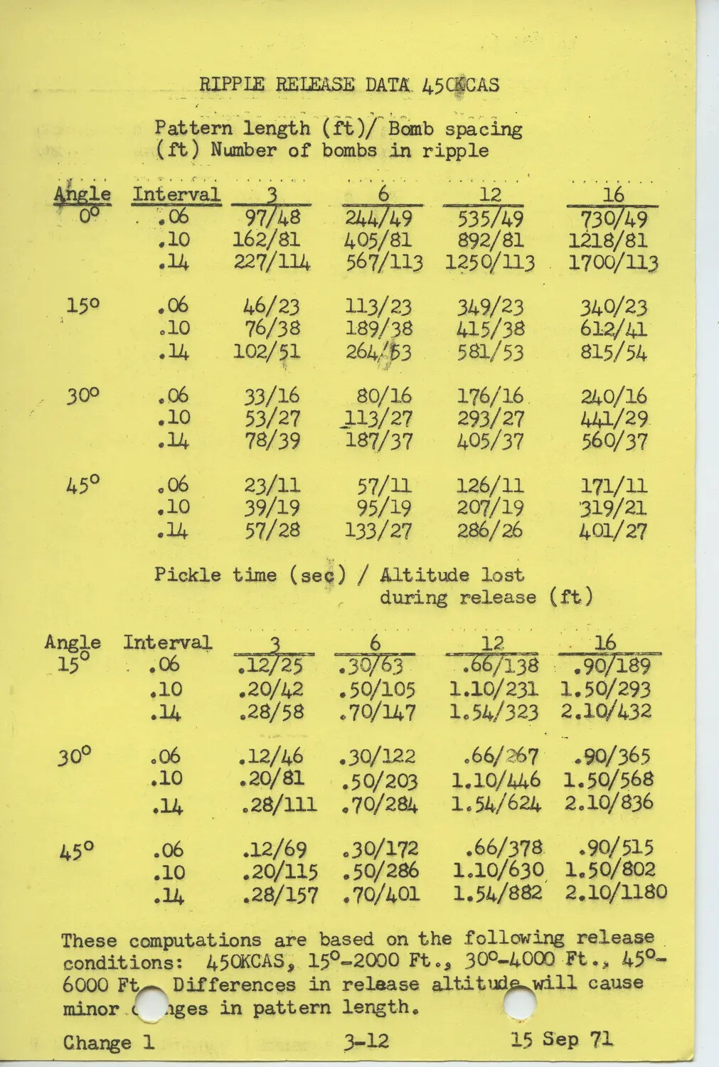 F-4 Phantom II Ripple Bomb Release Data Chart, Page 3-12, Change 1, dated 15 Sep 1971